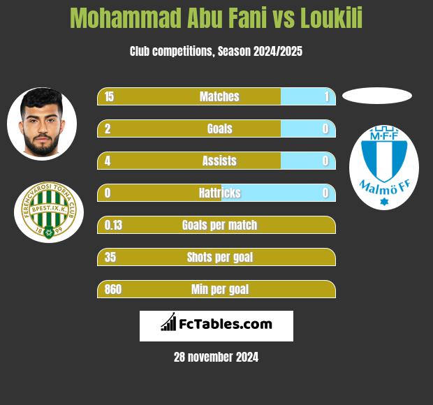 Mohammad Abu Fani vs Loukili h2h player stats