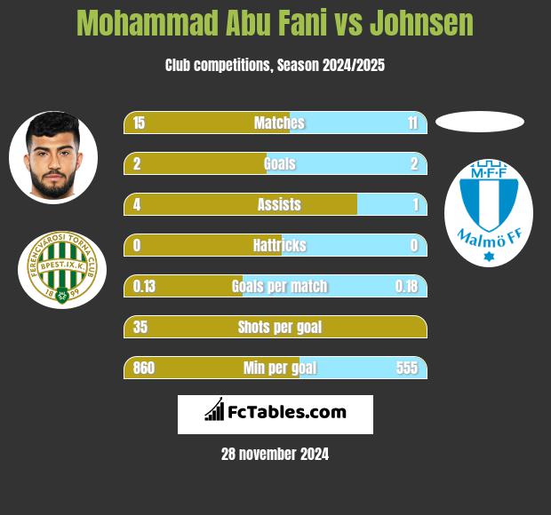 Mohammad Abu Fani vs Johnsen h2h player stats