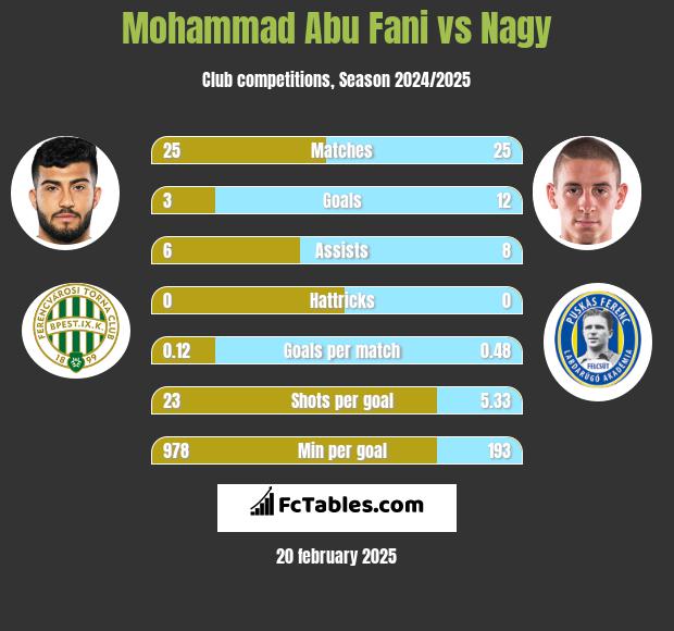 Mohammad Abu Fani vs Nagy h2h player stats