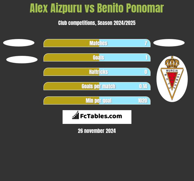 Alex Aizpuru vs Benito Ponomar h2h player stats