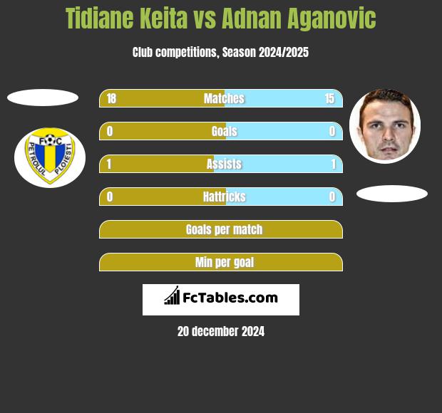 Tidiane Keita vs Adnan Aganovic h2h player stats