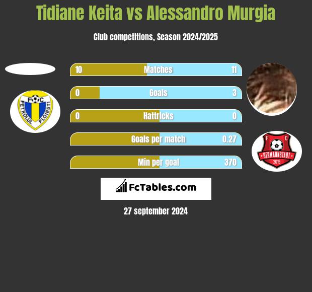 Tidiane Keita vs Alessandro Murgia h2h player stats