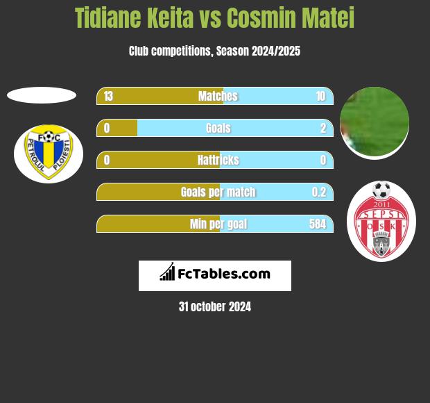 Tidiane Keita vs Cosmin Matei h2h player stats