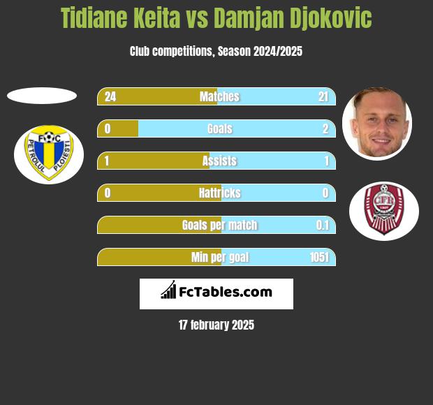 Tidiane Keita vs Damjan Djokovic h2h player stats