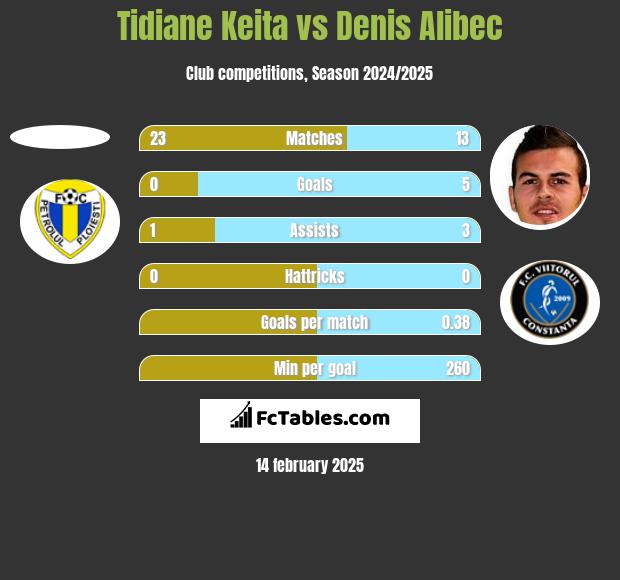 Tidiane Keita vs Denis Alibec h2h player stats