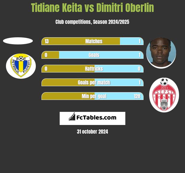 Tidiane Keita vs Dimitri Oberlin h2h player stats