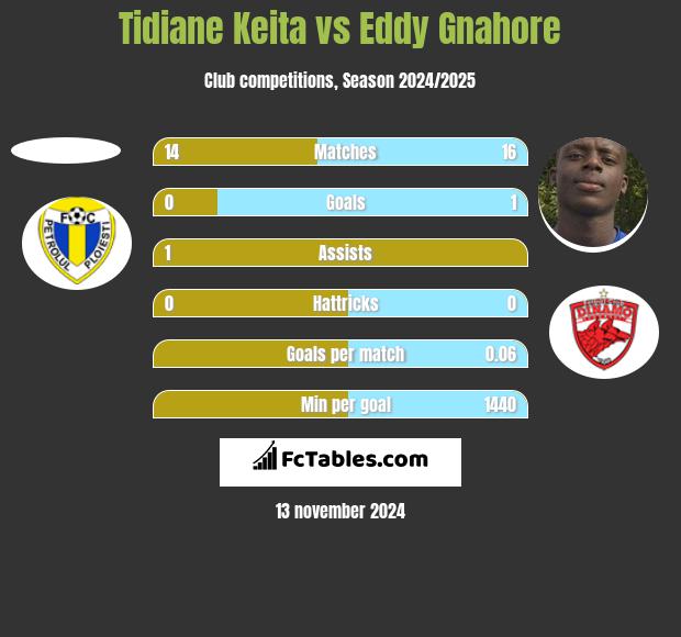 Tidiane Keita vs Eddy Gnahore h2h player stats