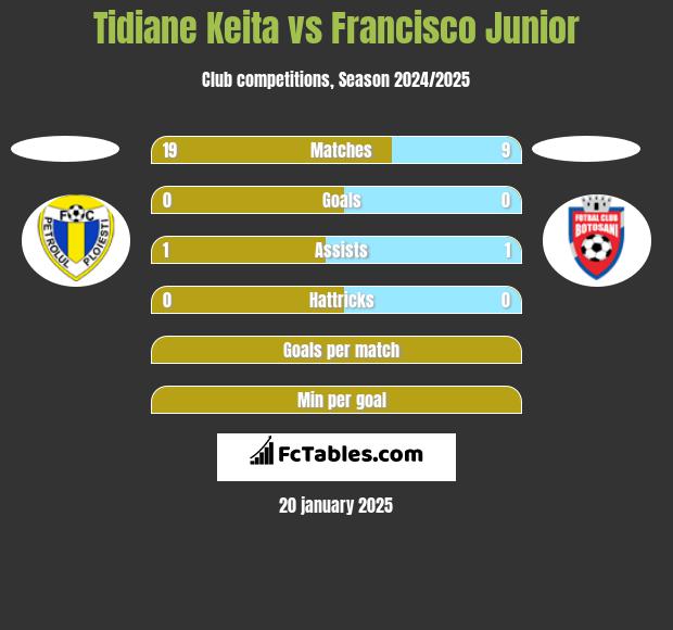 Tidiane Keita vs Francisco Junior h2h player stats