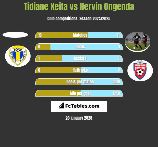 Tidiane Keita vs Hervin Ongenda h2h player stats