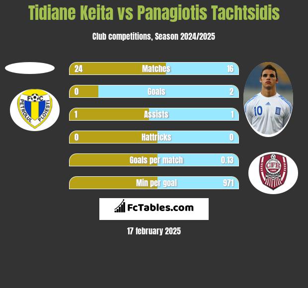 Tidiane Keita vs Panagiotis Tachtsidis h2h player stats