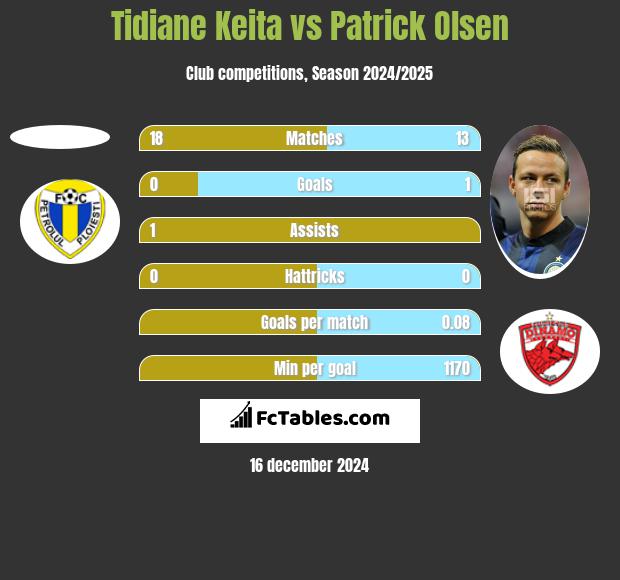 Tidiane Keita vs Patrick Olsen h2h player stats