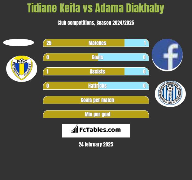 Tidiane Keita vs Adama Diakhaby h2h player stats