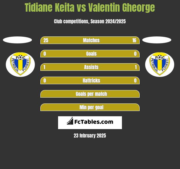 Tidiane Keita vs Valentin Gheorge h2h player stats