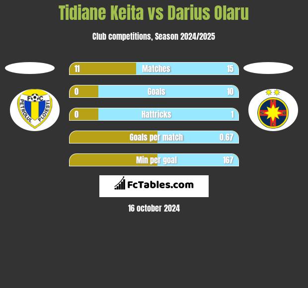 Tidiane Keita vs Darius Olaru h2h player stats