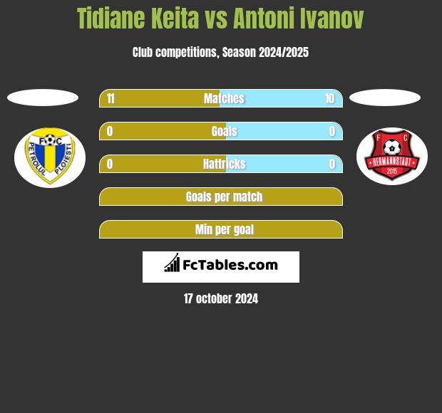 Tidiane Keita vs Antoni Ivanov h2h player stats