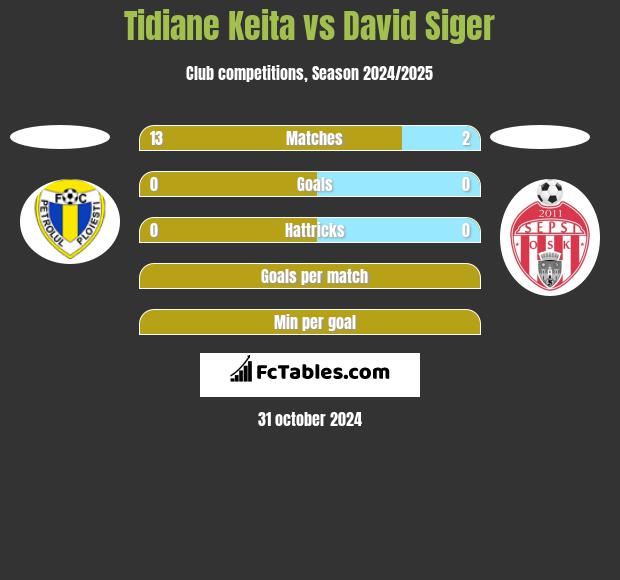 Tidiane Keita vs David Siger h2h player stats