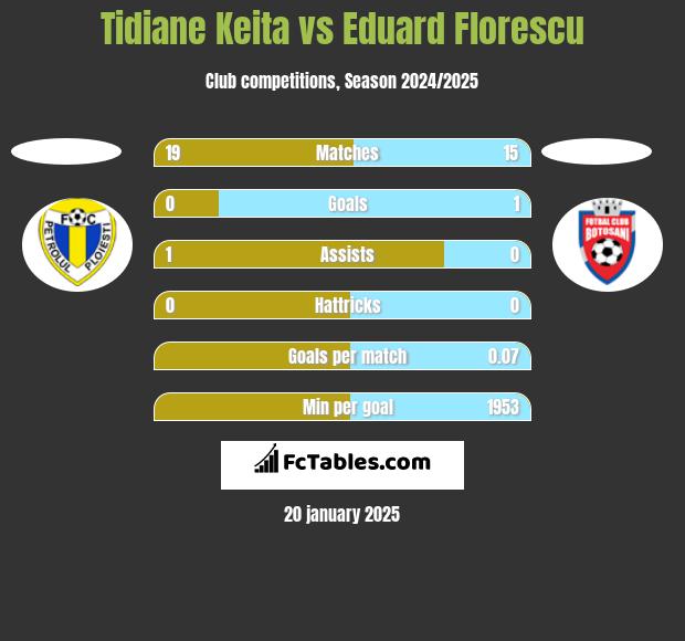 Tidiane Keita vs Eduard Florescu h2h player stats