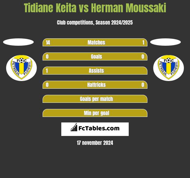 Tidiane Keita vs Herman Moussaki h2h player stats