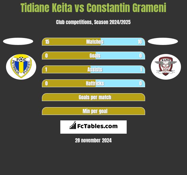 Tidiane Keita vs Constantin Grameni h2h player stats