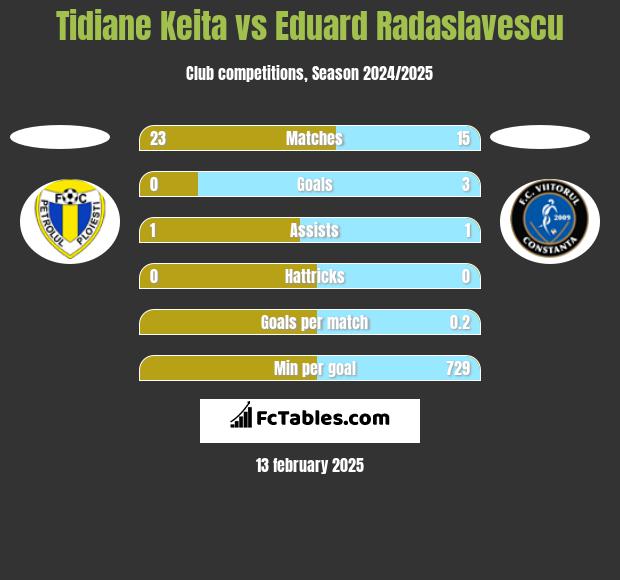 Tidiane Keita vs Eduard Radaslavescu h2h player stats