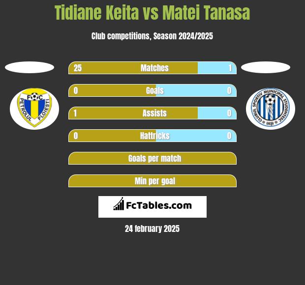 Tidiane Keita vs Matei Tanasa h2h player stats