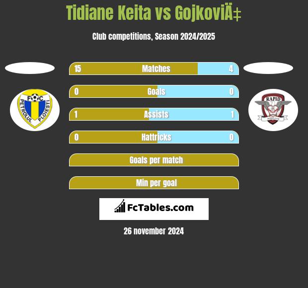 Tidiane Keita vs GojkoviÄ‡ h2h player stats