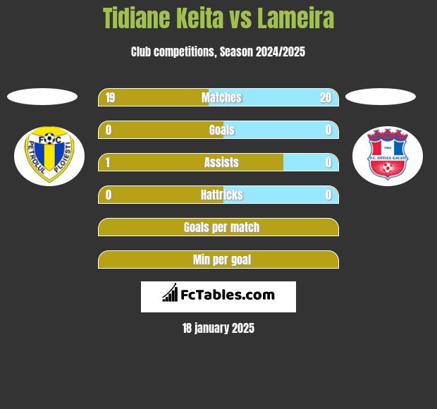 Tidiane Keita vs Lameira h2h player stats