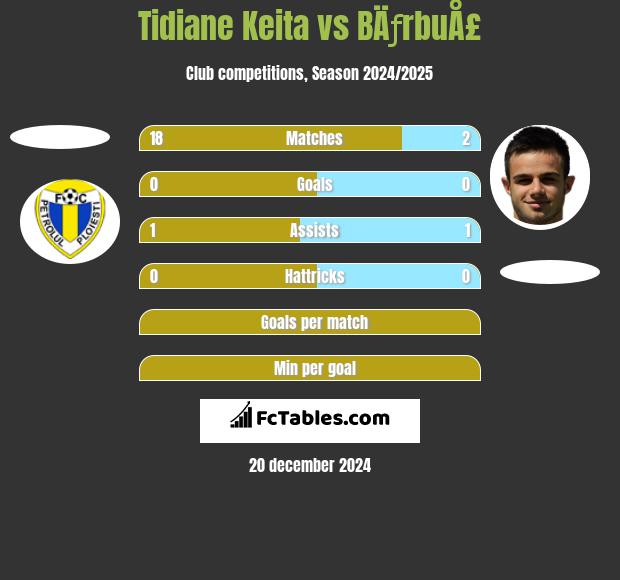 Tidiane Keita vs BÄƒrbuÅ£ h2h player stats