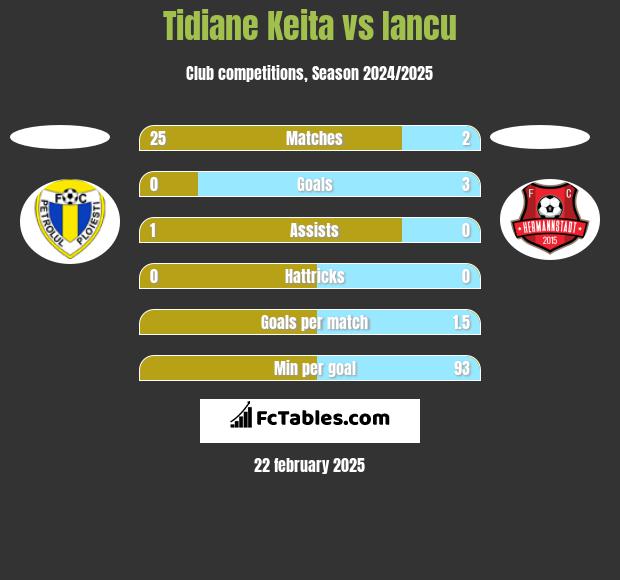 Tidiane Keita vs Iancu h2h player stats