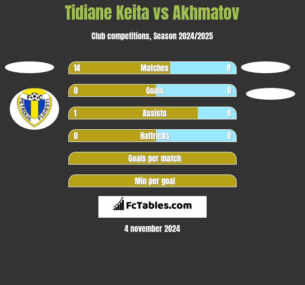 Tidiane Keita vs Akhmatov h2h player stats