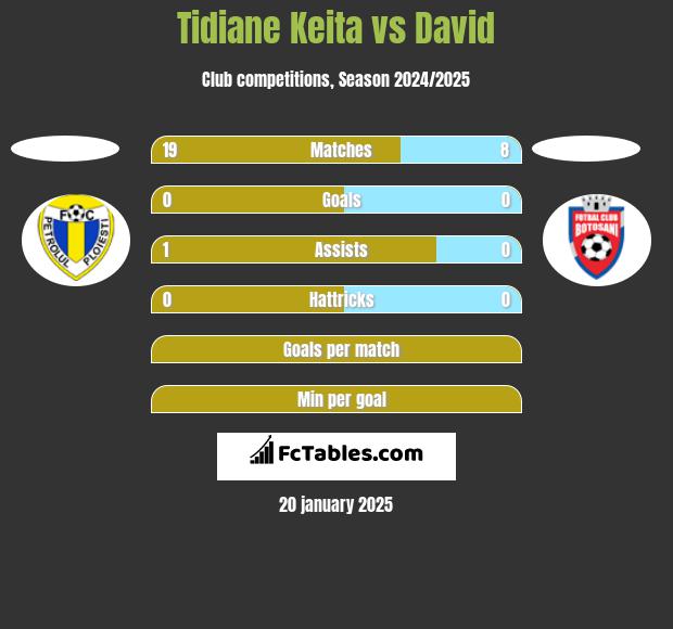 Tidiane Keita vs David h2h player stats