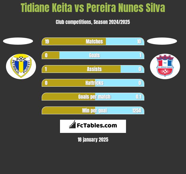 Tidiane Keita vs Pereira Nunes Silva h2h player stats