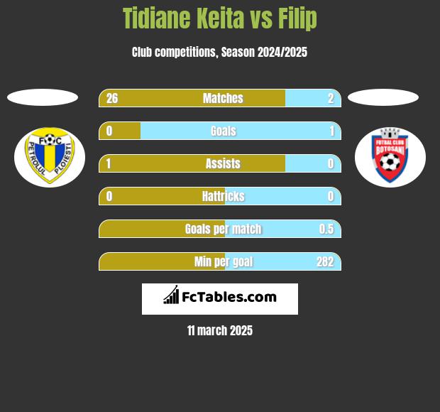 Tidiane Keita vs Filip h2h player stats