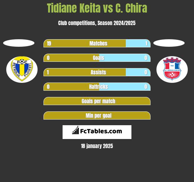 Tidiane Keita vs C. Chira h2h player stats