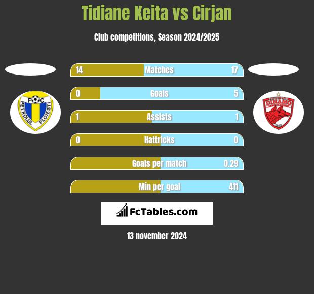 Tidiane Keita vs Cirjan h2h player stats