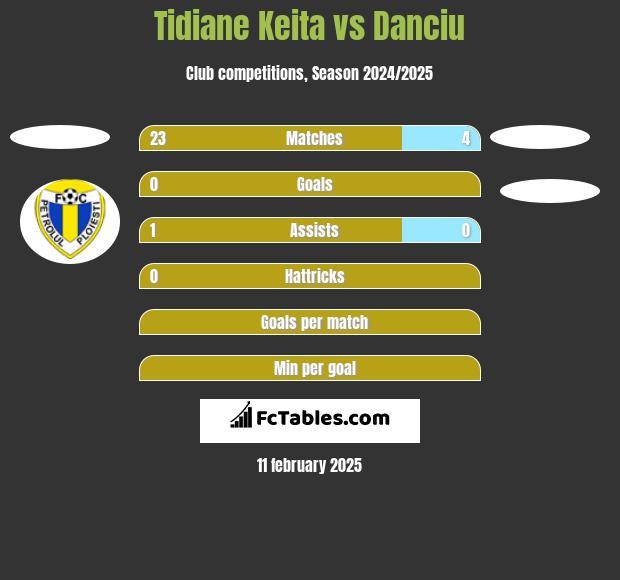 Tidiane Keita vs Danciu h2h player stats