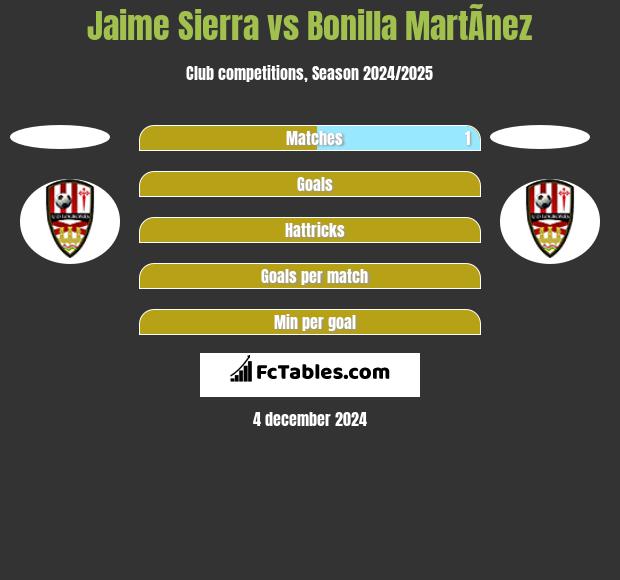 Jaime Sierra vs Bonilla MartÃ­nez h2h player stats