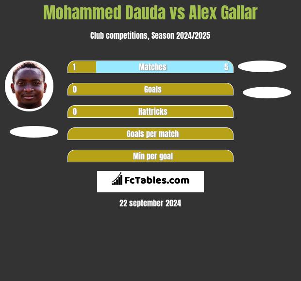 Mohammed Dauda vs Alex Gallar h2h player stats