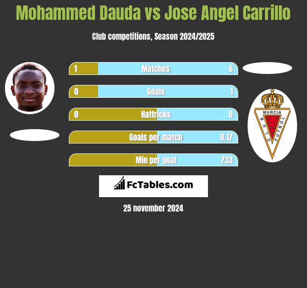 Mohammed Dauda vs Jose Angel Carrillo h2h player stats