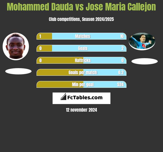 Mohammed Dauda vs Jose Maria Callejon h2h player stats