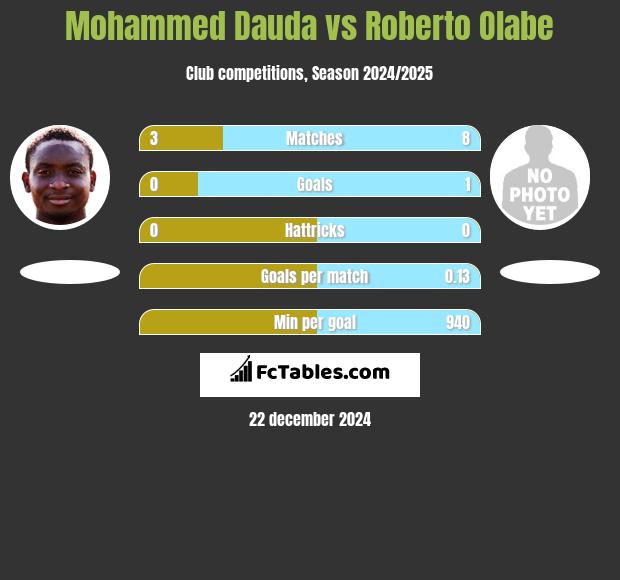 Mohammed Dauda vs Roberto Olabe h2h player stats