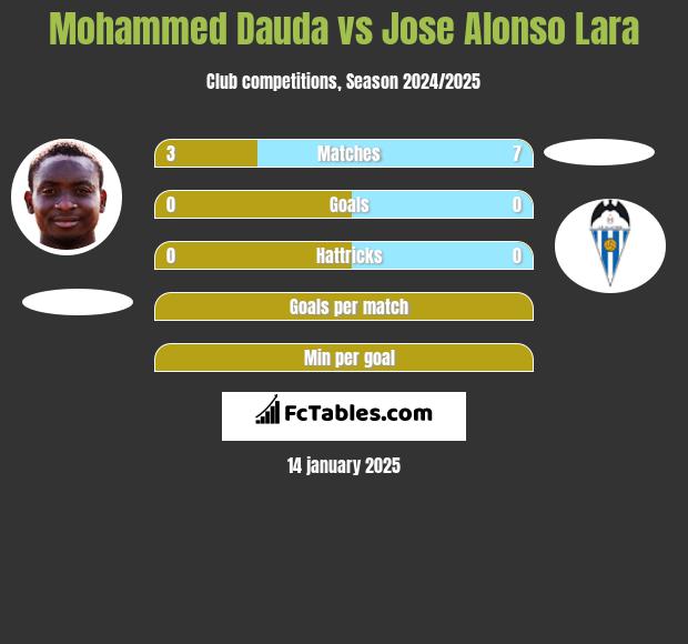 Mohammed Dauda vs Jose Alonso Lara h2h player stats