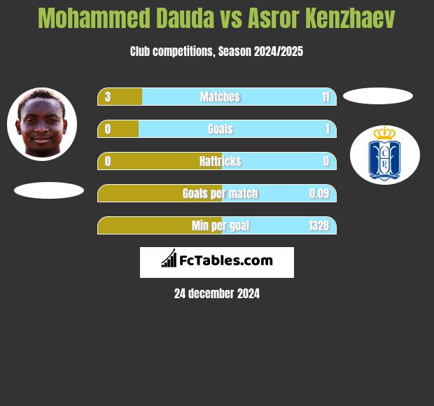 Mohammed Dauda vs Asror Kenzhaev h2h player stats