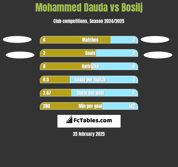 Mohammed Dauda vs Bosilj h2h player stats