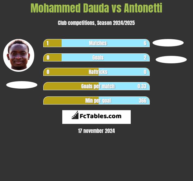 Mohammed Dauda vs Antonetti h2h player stats