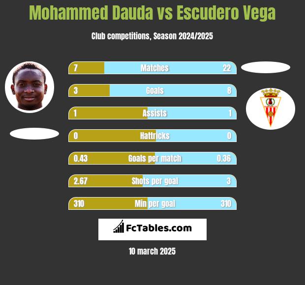 Mohammed Dauda vs Escudero Vega h2h player stats