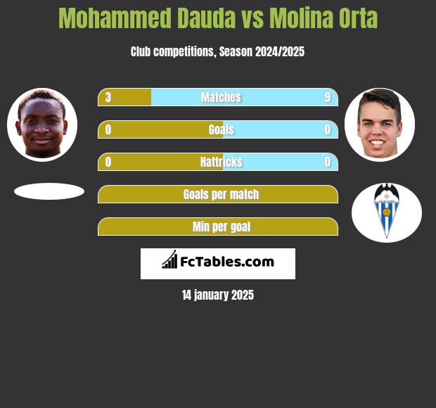 Mohammed Dauda vs Molina Orta h2h player stats