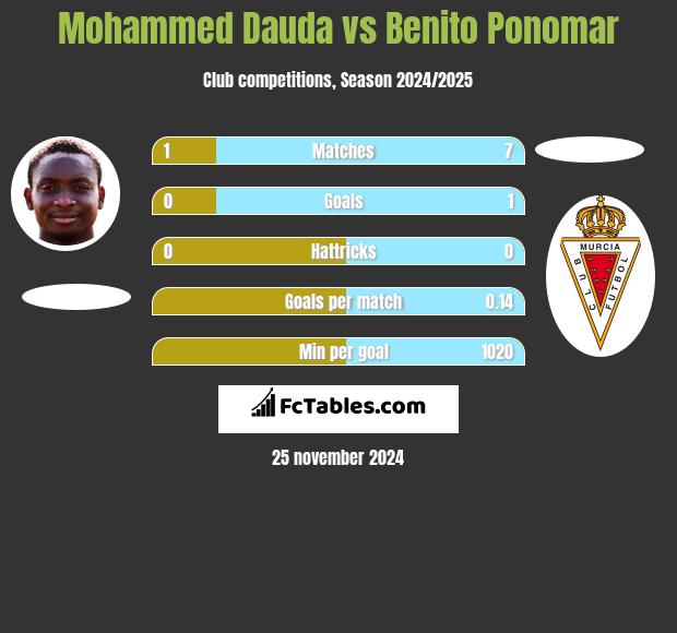 Mohammed Dauda vs Benito Ponomar h2h player stats