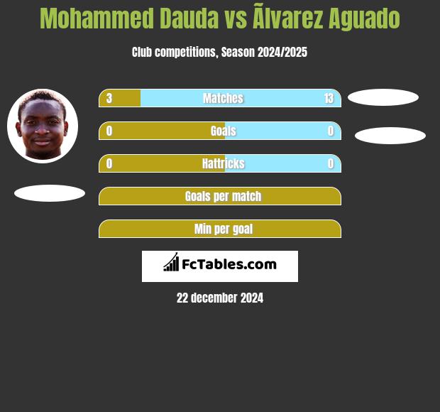 Mohammed Dauda vs Ãlvarez Aguado h2h player stats