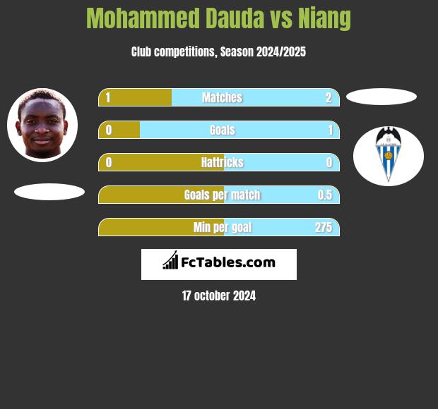 Mohammed Dauda vs Niang h2h player stats